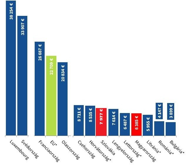Nettó bérek egyes európai országokban 2014 a csillaggal jelölt országok adatai 2013-ra vonatkoznak