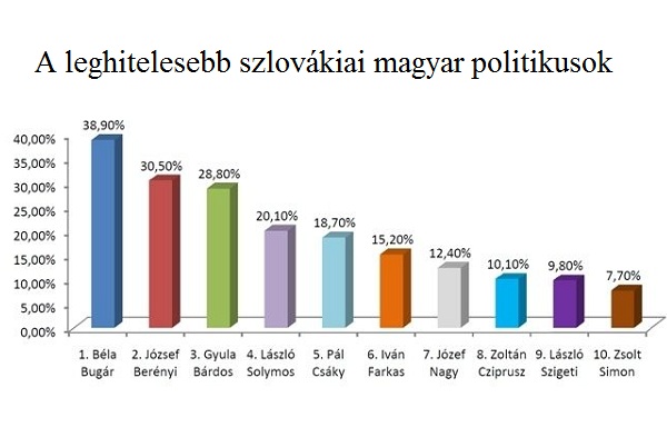 A leghitelesebb szlovákiai magyar politikusok