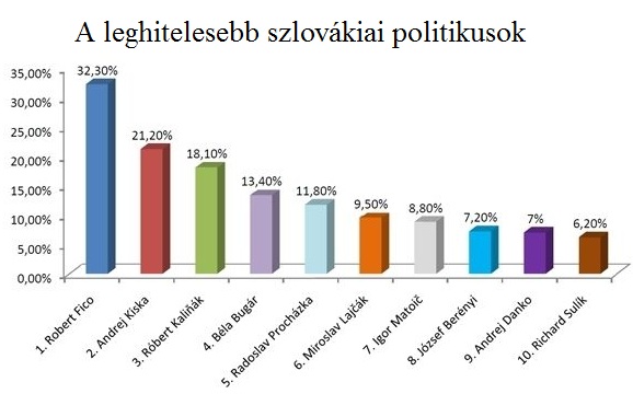 Legnépszerűbb szlovákiai politikusok