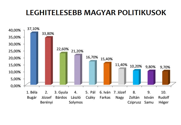 Leghitelesebb magyar politikusok