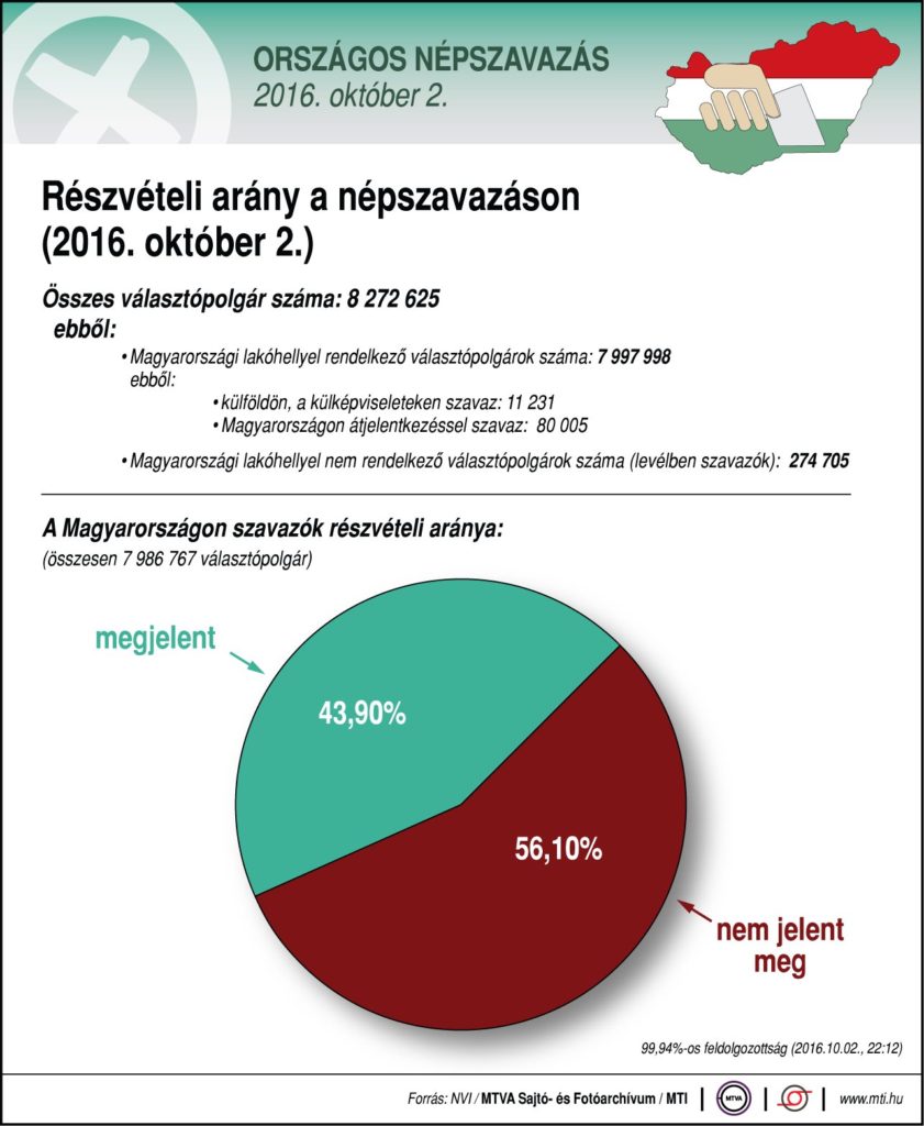 Részvételi arány a népszavazáson (Forrás: MTI)