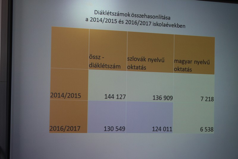 Diáklétszámok összehasonlítása (fotó: Szalai Erika/Felvidék.ma)