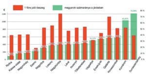 Az EU-források felhasználása Szlovákiában, a magyar kisebbség tükrében (2007-2013) Forrás: Őry Péter, Pro Civis PT